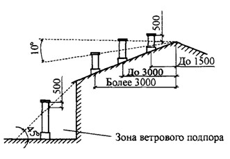 Схема вывода дымовых каналов на крышу здания