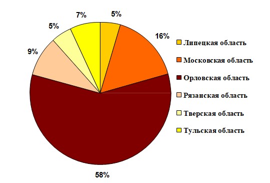 Диаграмма, количество пожаров в РФ