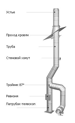 монтаж дымохода