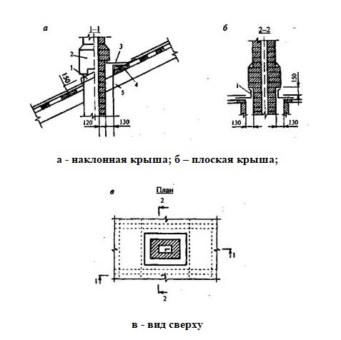 Выполнение выдры у дымовой трубы