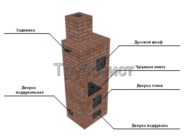 Типы отопительно-варочных печей