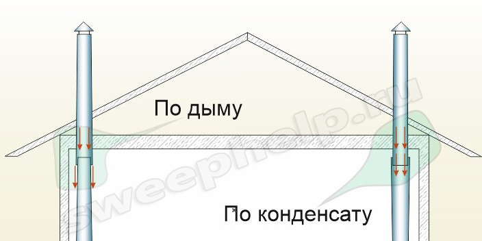 Сборка дымохода по дыму и по конденсату