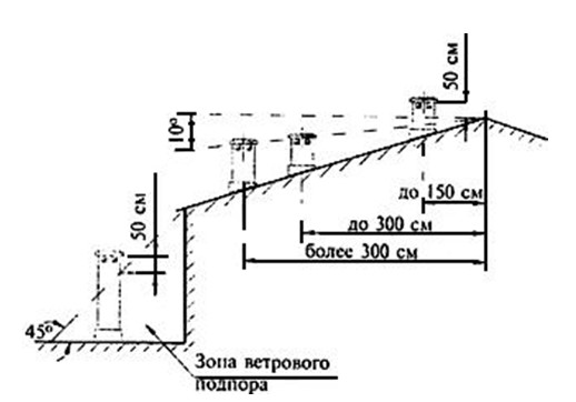 Варианты выбора высоты дымохода над кровлей здания в зависимости от его расположения