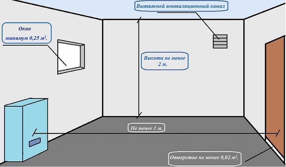 Требования к котельной в доме 2024. Размер комнаты для котельной с газовым котлом в частном доме. Нормы для котельной в частном доме с газовым котлом. Требования к котельной в частном доме для газа нормы. Газовая котельная в частном доме требования к помещению для котла.