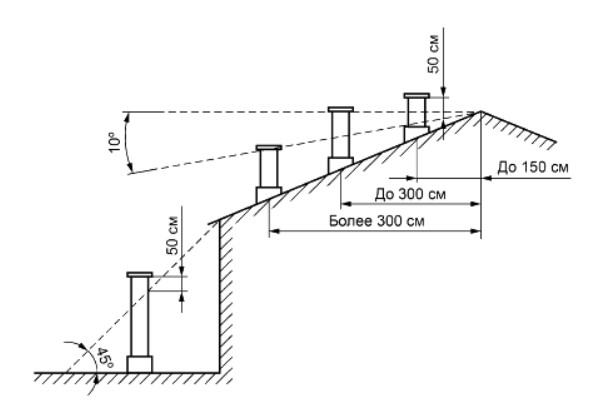 Схема вывода дымовых каналов на крышу здания