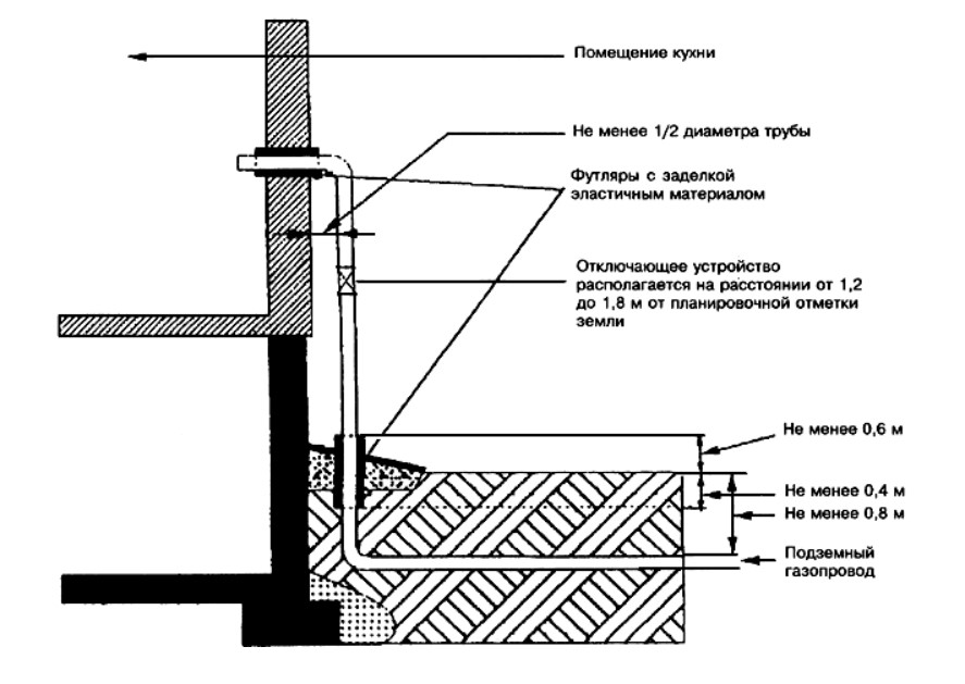 Газовый ввод