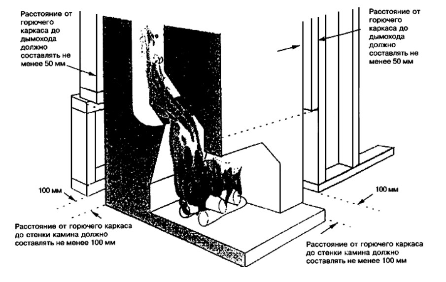 Зазоры между камином и каркасом из горючих материалов