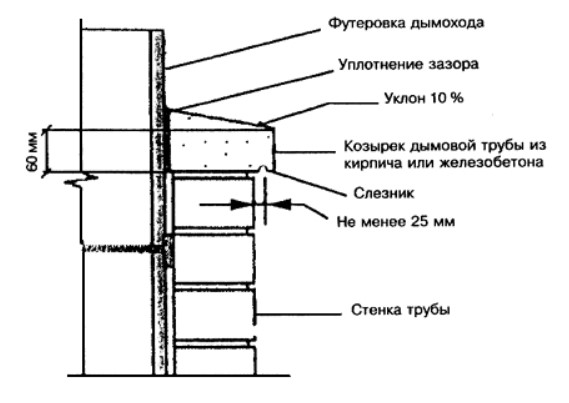 Оголовок дымовой трубы