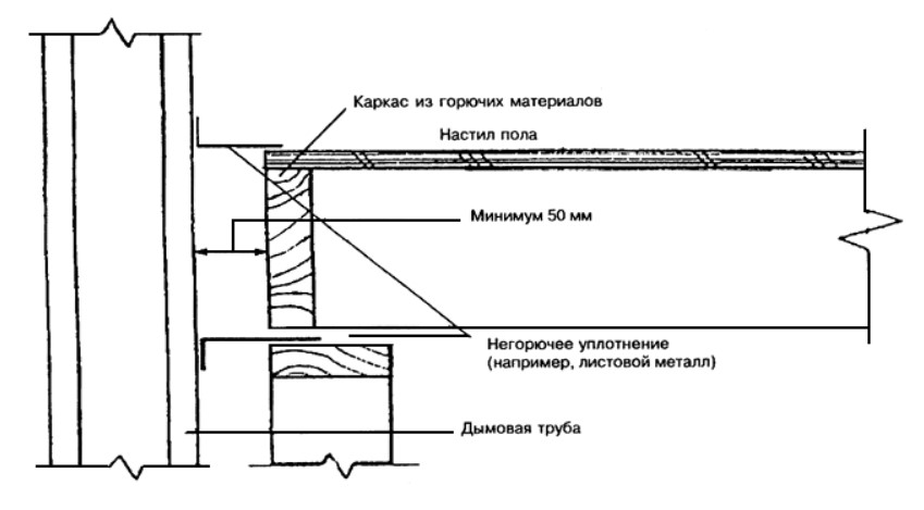 Расстояние от дымовой трубы до строительных конструкций