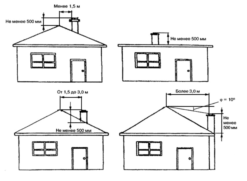 Минимальная высота дымовой трубы