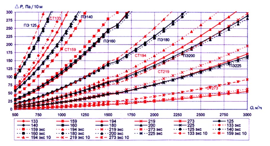 Удельные потери давления для стальных и полиэтиленовых труб