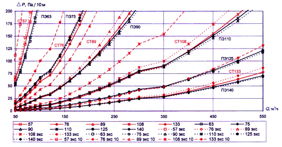 Удельные потери давления для стальных и полиэтиленовых труб