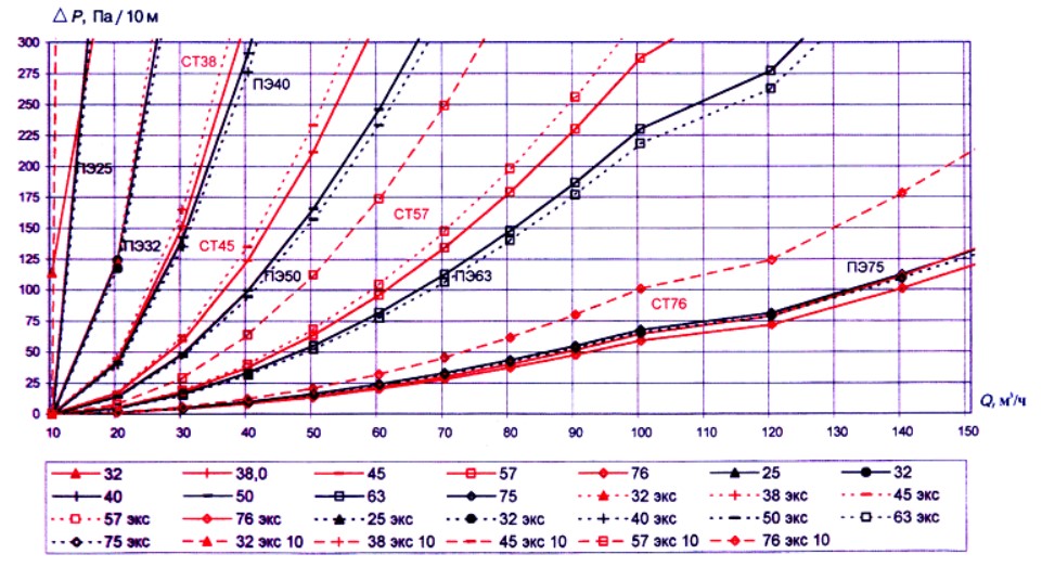 Удельные потери давления для стальных и полиэтиленовых труб