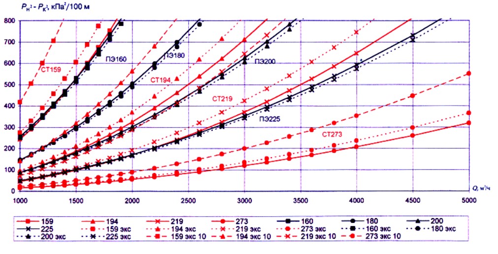 Удельные потери давления для стальных и полиэтиленовых труб