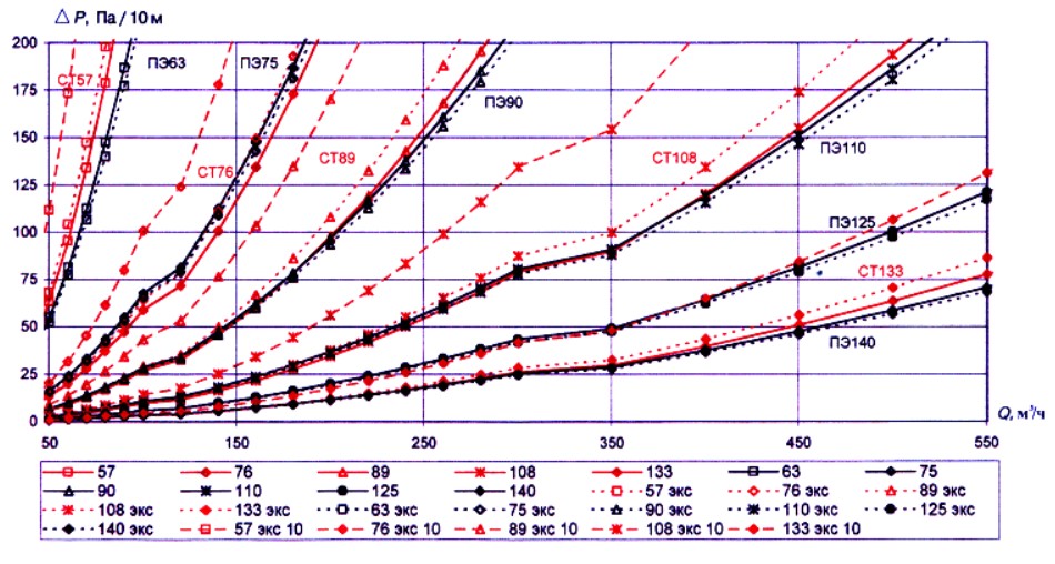 Удельные потери давления для стальных и полиэтиленовых труб