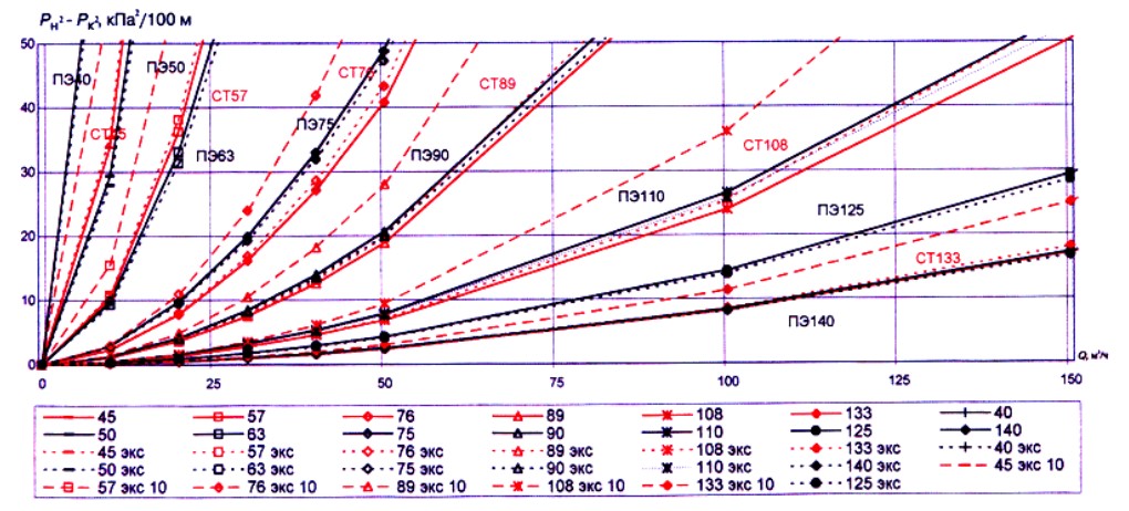 Удельные потери давления для стальных и полиэтиленовых труб