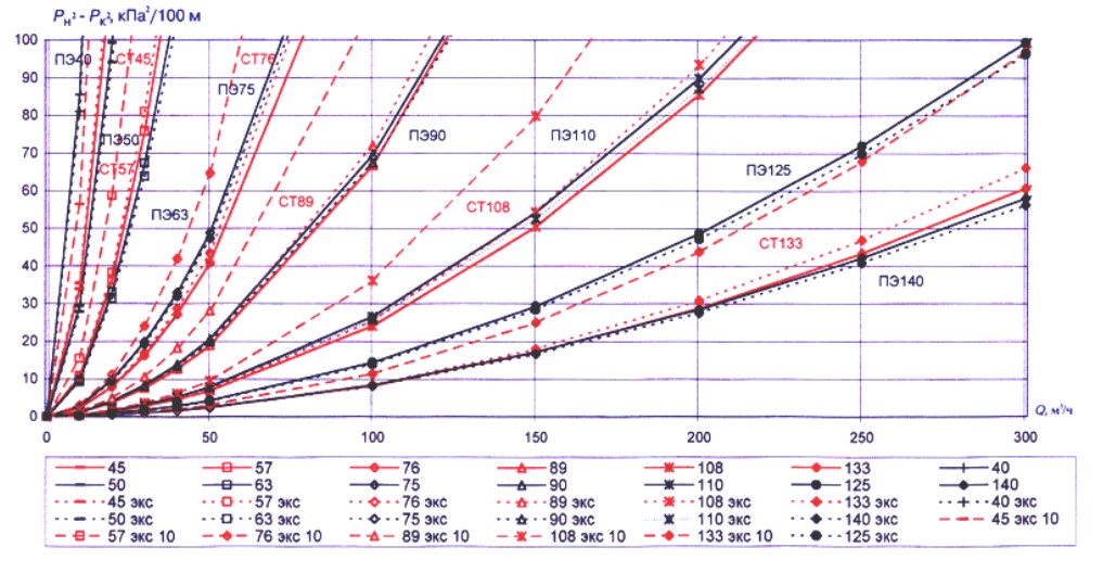Удельные потери давления для стальных и полиэтиленовых труб