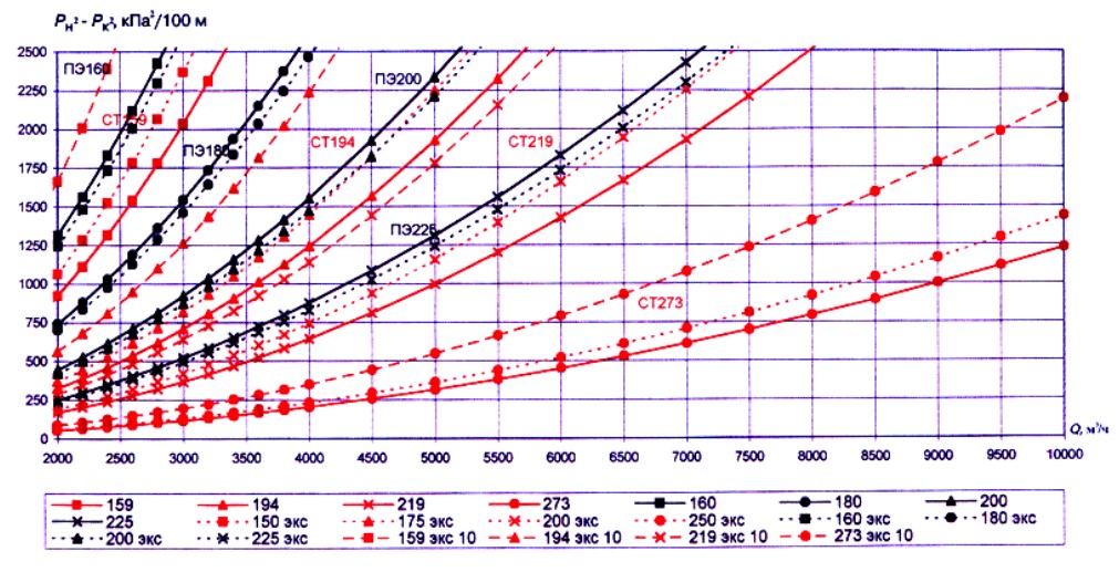 Удельные потери давления для стальных и полиэтиленовых труб