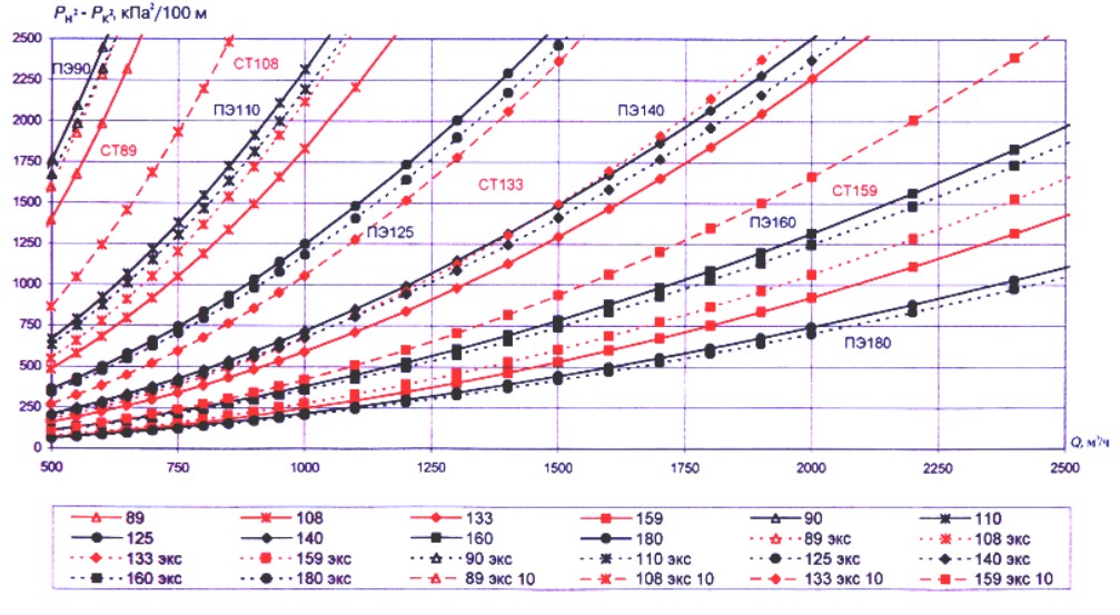 Удельные потери давления для стальных и полиэтиленовых труб