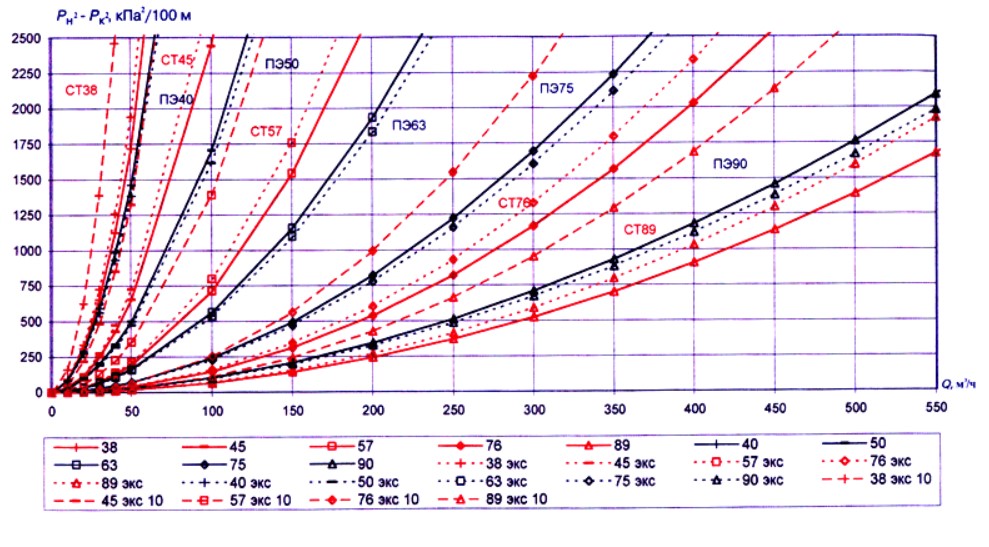 Удельные потери давления для стальных и полиэтиленовых труб