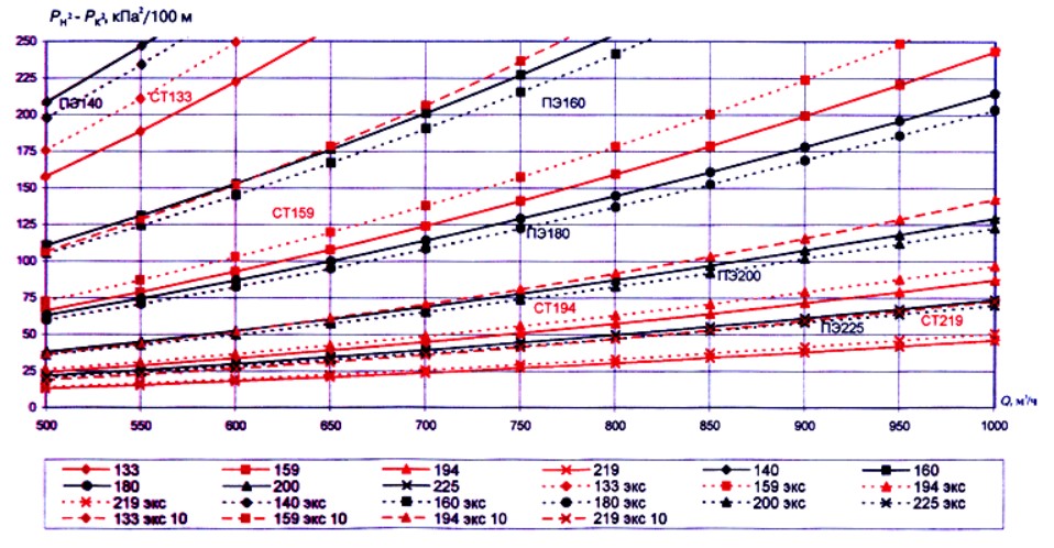 Удельные потери давления для стальных и полиэтиленовых труб