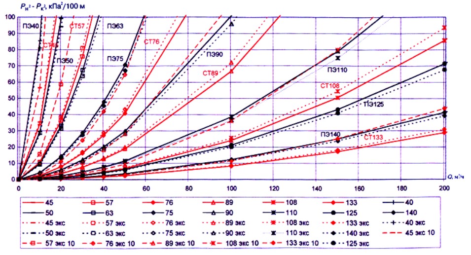 Удельные потери давления для стальных и полиэтиленовых труб
