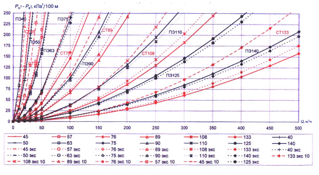 Удельные потери давления для стальных и полиэтиленовых труб