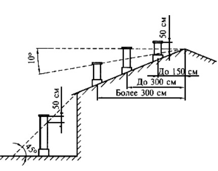 Схема вывода дымовых каналов на крышу здания