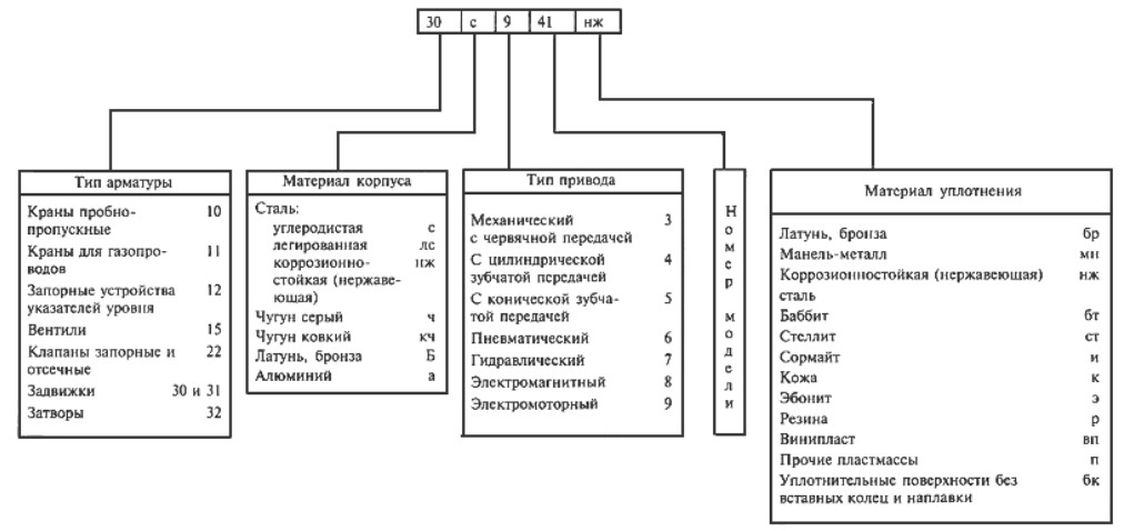 Условное обозначение запорной арматуры