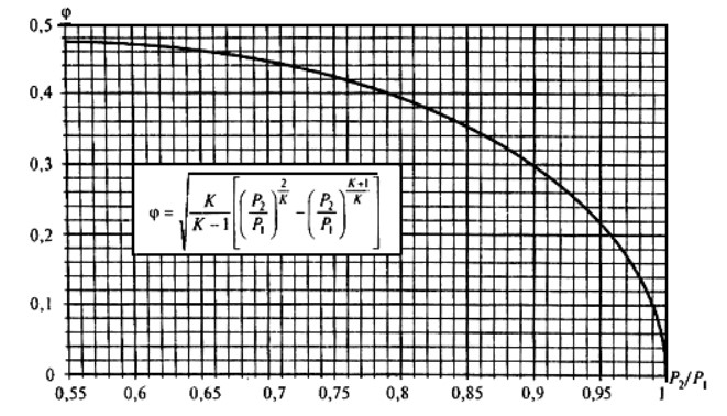 График определения коэффициента