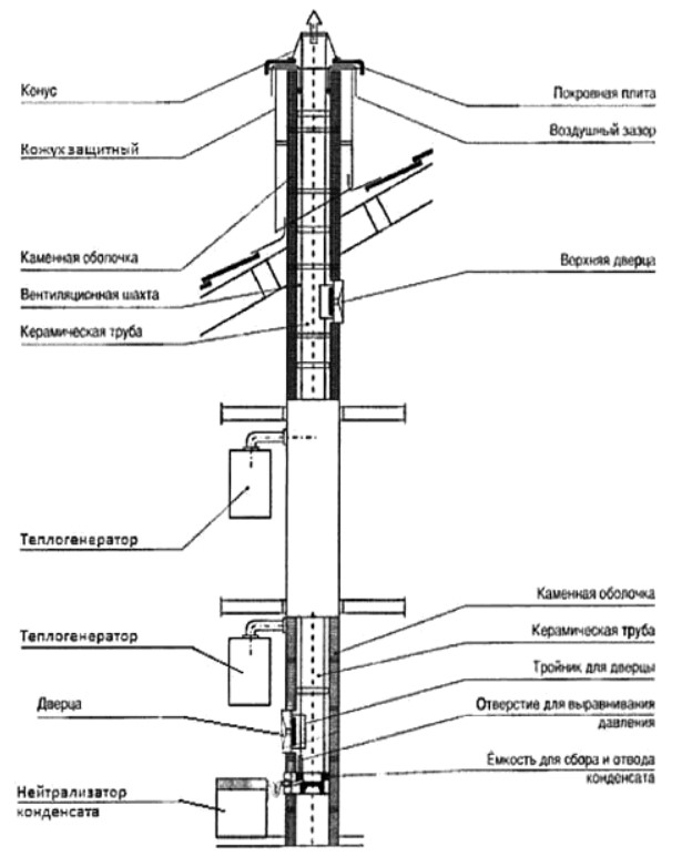 Подключение газовых теплогенераторов к керамическому коллективному коаксиальному дымоходу