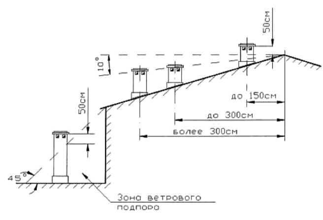 Высота дымоходов в зданиях