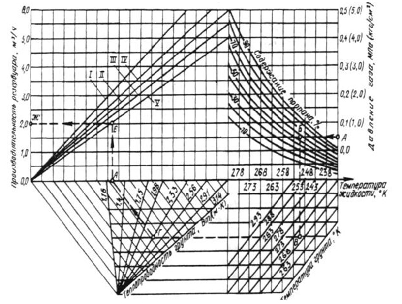 омограмма для определения производительности резервуара сжиженного газа 