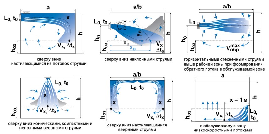Основные схемы подачи приточного воздуха