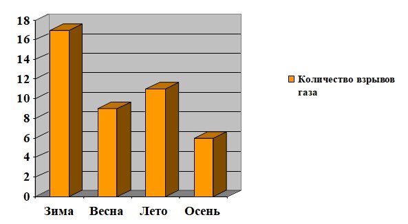 Диаграмма, взрывов газа в РФ