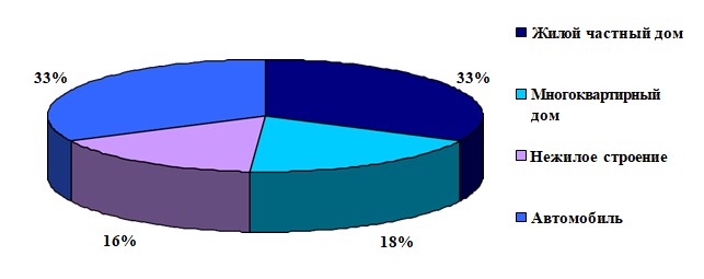 Диаграмма, распределения пожаров по типам объектов
