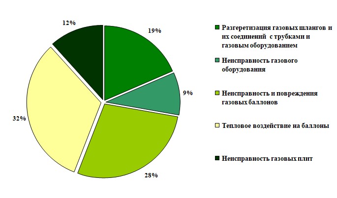 Диаграмма. Причины пожаров