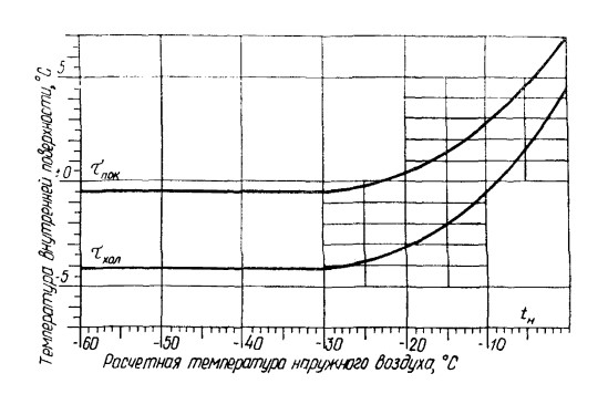 Расчетная температура внутренней поверхности