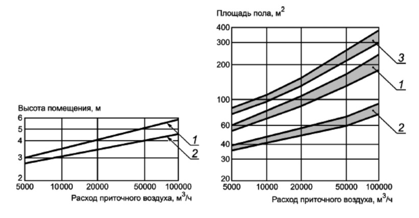 Высота и площадь вентиляционных камер
