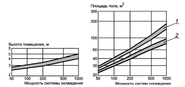 Высота и площадь пола зон с холодильными установками и системами подготовки воды