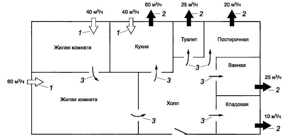 Рисунок 1. Пример схемы организации воздухообмена в квартире